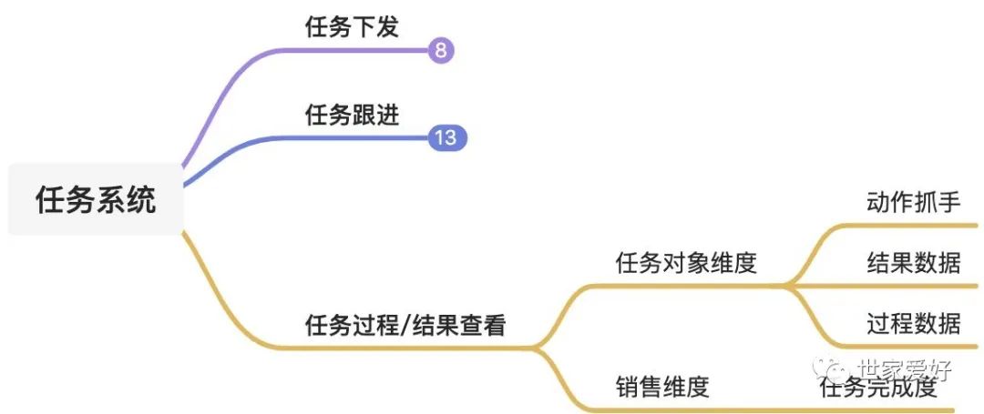 B端即时物流销售赋能：任务系统的建设与思考